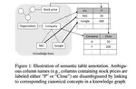 Meimei: An Efficient Probabilistic Approach for Semantically Annotating Tables
