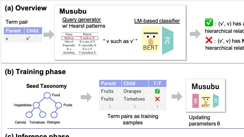 Low-resource Taxonomy Enrichment with Pretrained Language Models